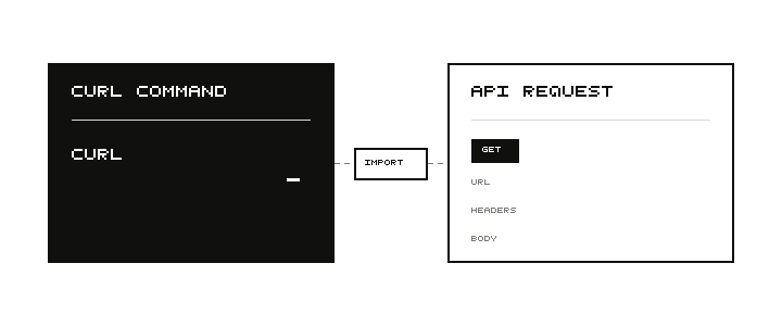An animated cURL command being imported into an API request