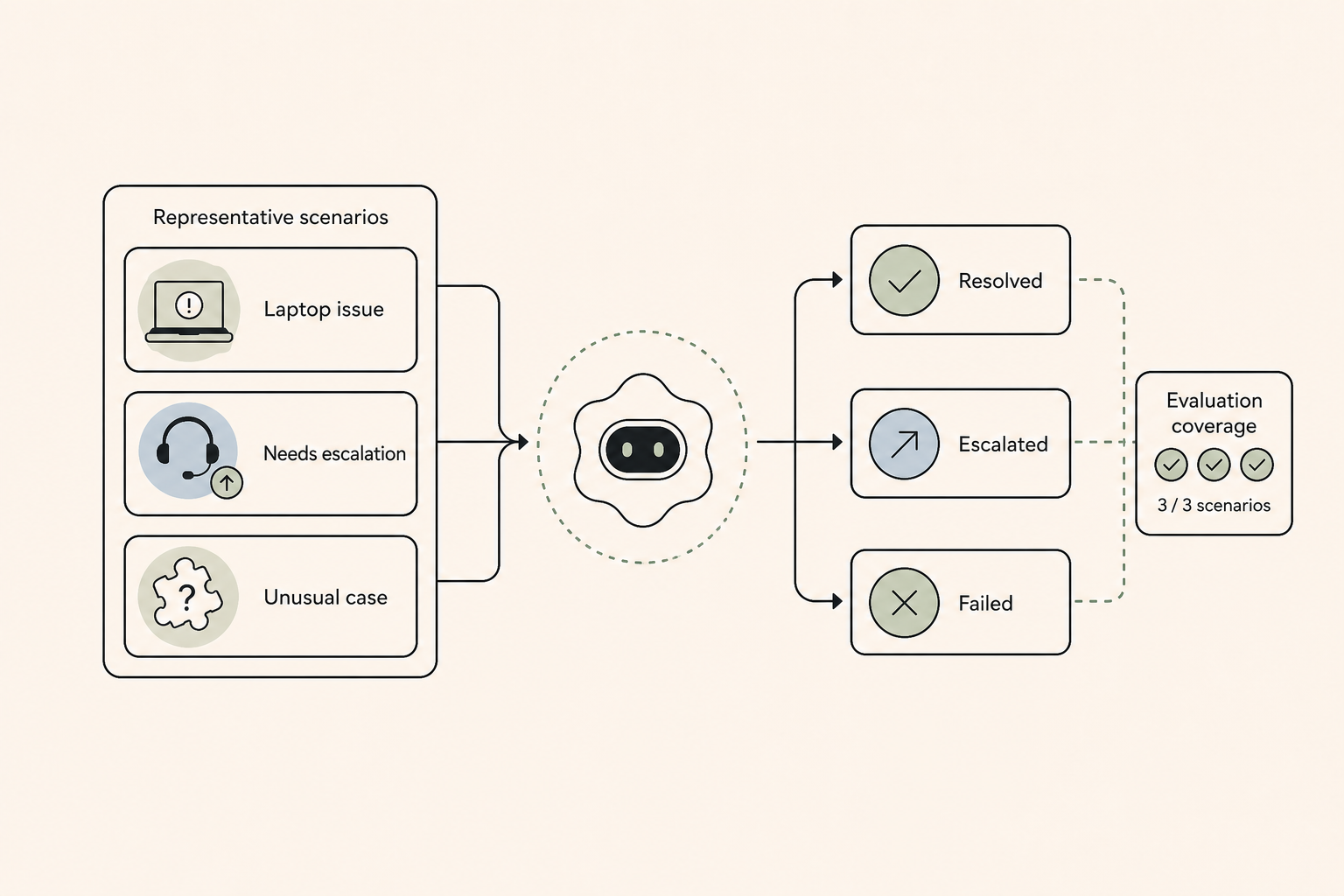 Three representative support scenarios flow through an AI agent and produce resolved, escalated, and failed outcomes for evaluation.