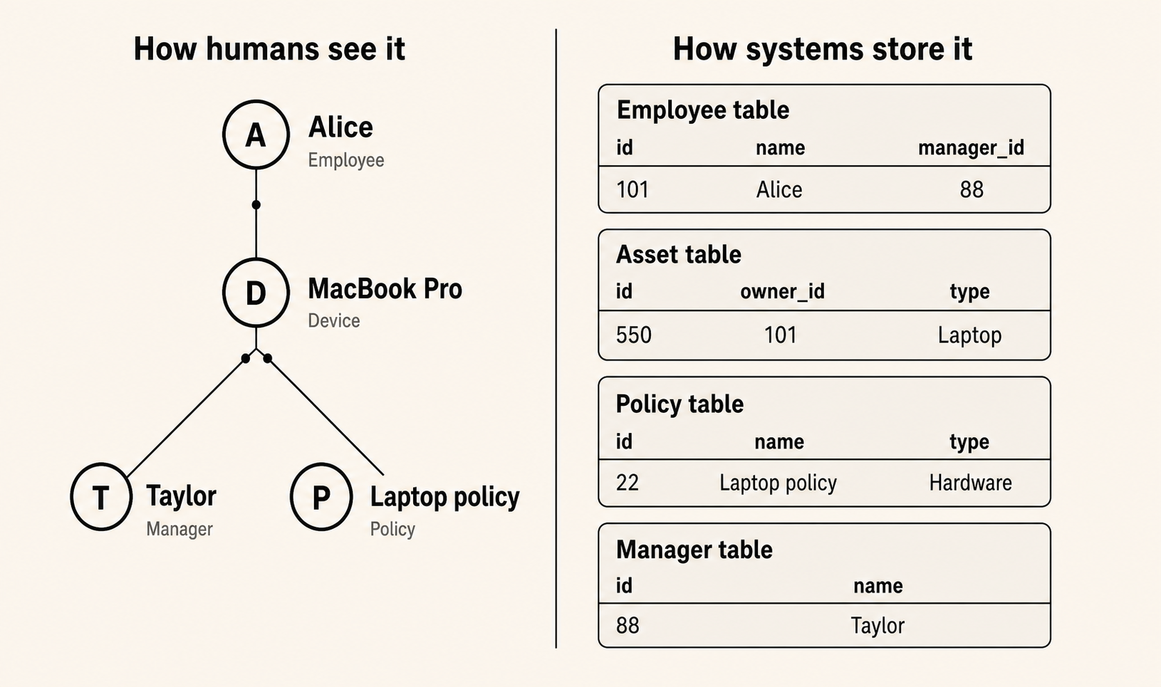 Comparison of how people understand connected entities and how systems store them across separate data tables.