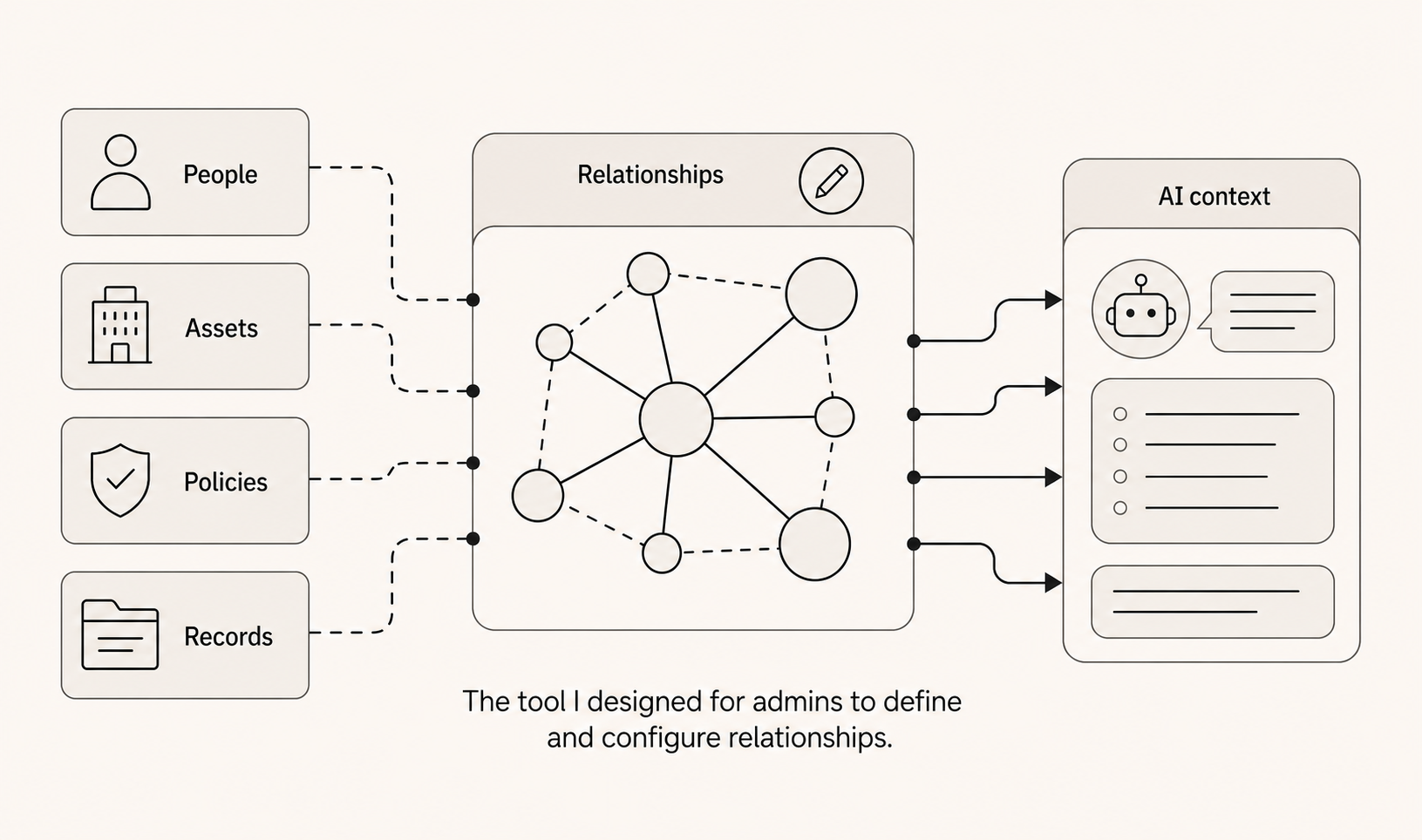 Enterprise data sources connected through an authored relationship model to provide grounded context to AI.