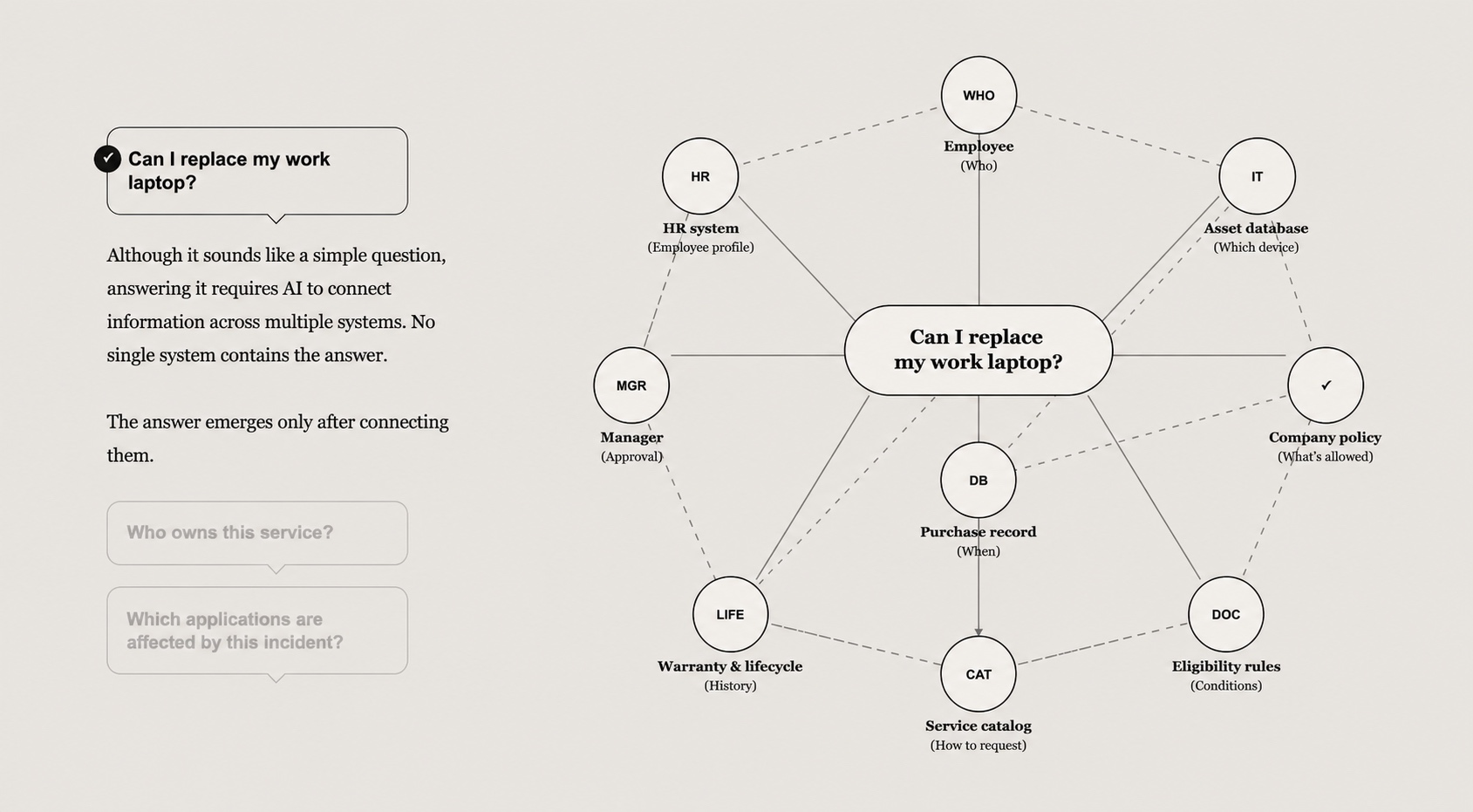 A network of connected questions illustrating the relationships enterprise AI must understand.
