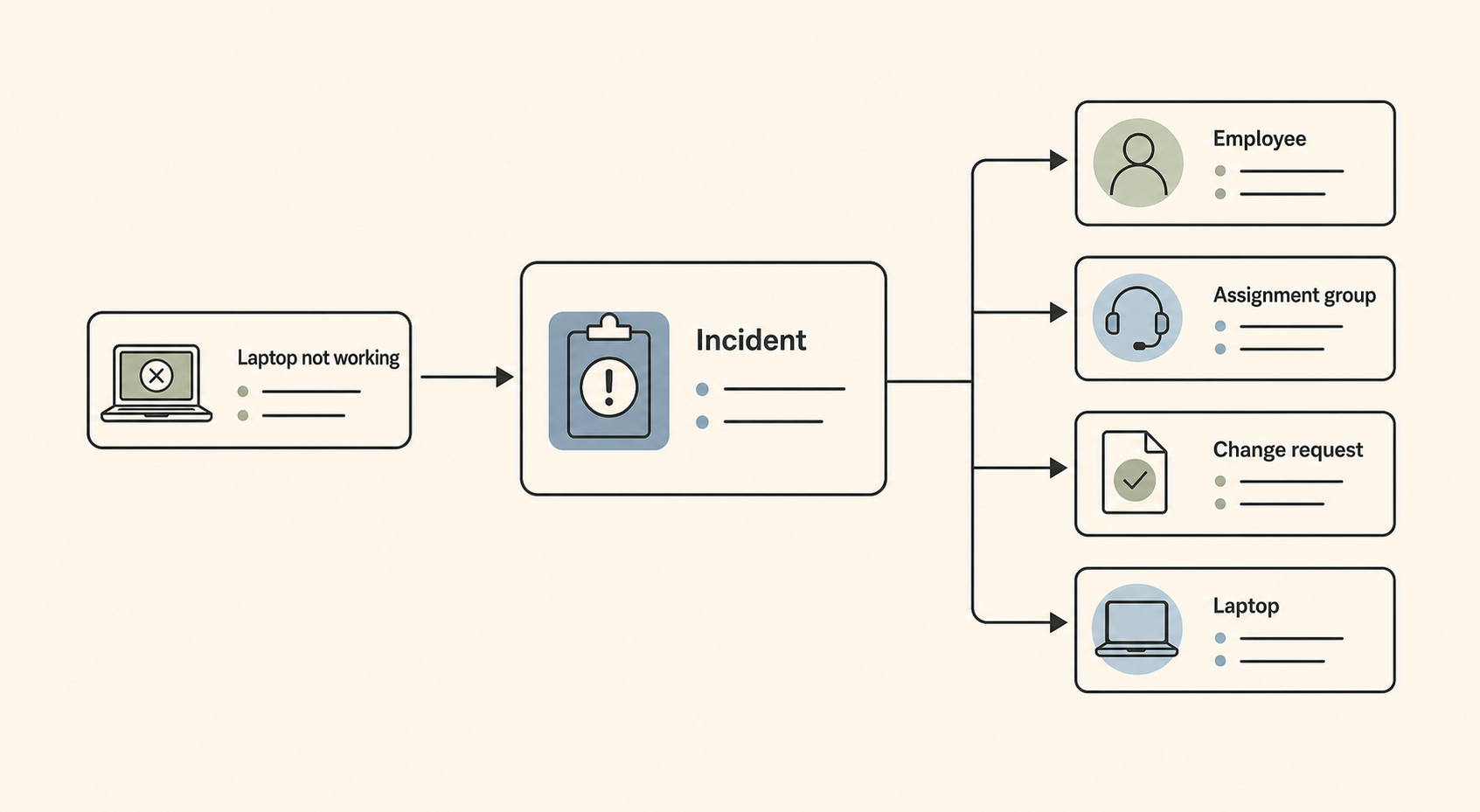 A laptop support request creates an incident connected to employee, assignment group, change request, and laptop records.