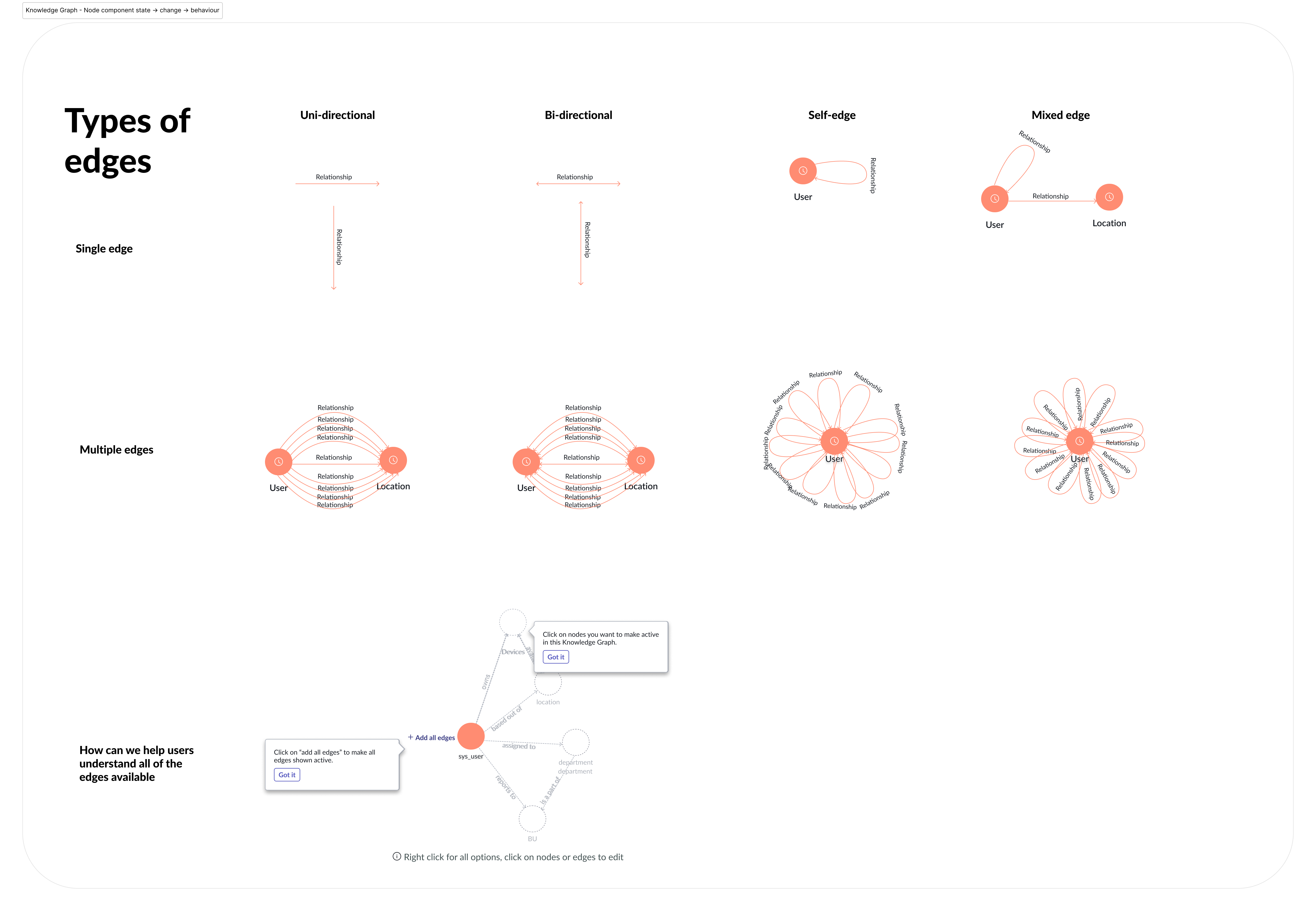 Knowledge graph interface showing the available types of edges between nodes.